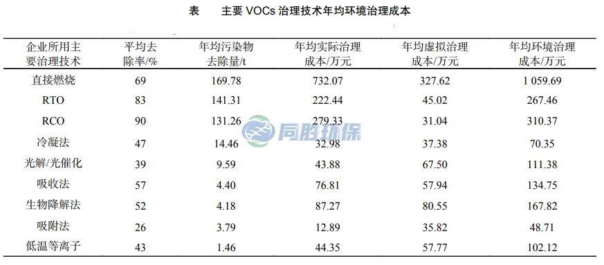 这则不同VOCs 治理技术成本数据您怎么看？